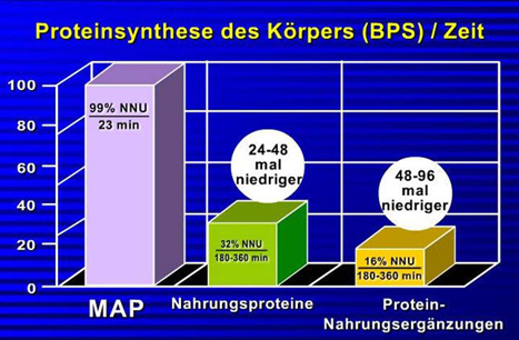 MAP has a much higher BPS compared to dietary proteins and whey, casein, soy