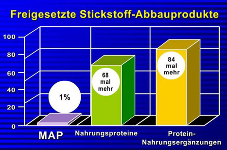 MAP releases less than 1% harmful  nitrogen waste